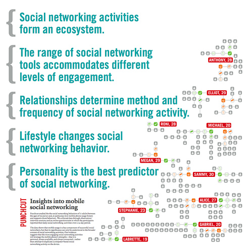 Mobile Social Networking poster for EuroIA Summit